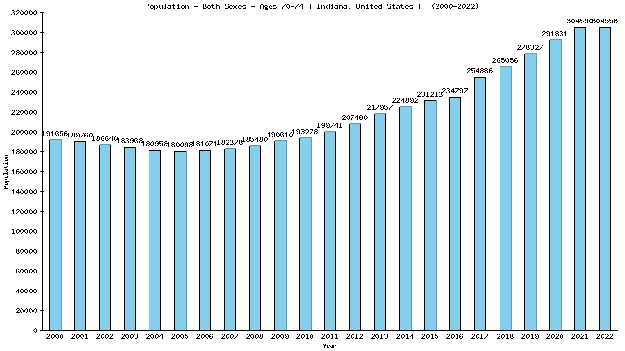 Graph showing Populalation - Elderly Men And Women - Aged 70-74 - [2000-2022] | Indiana, United-states